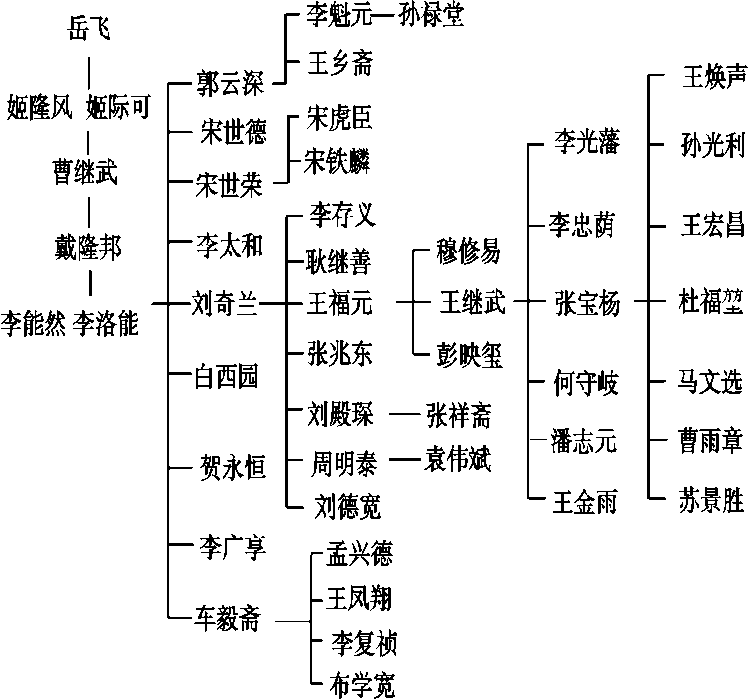 Xin Yi Quan Lineage